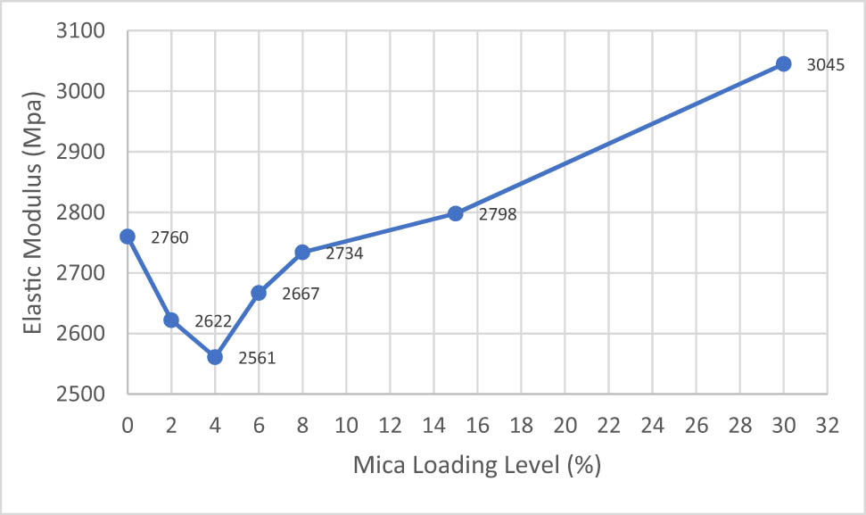 Figure 3
Elastic modulus results of IFR, Mica, and IFR/Mica-filled PP compounds.