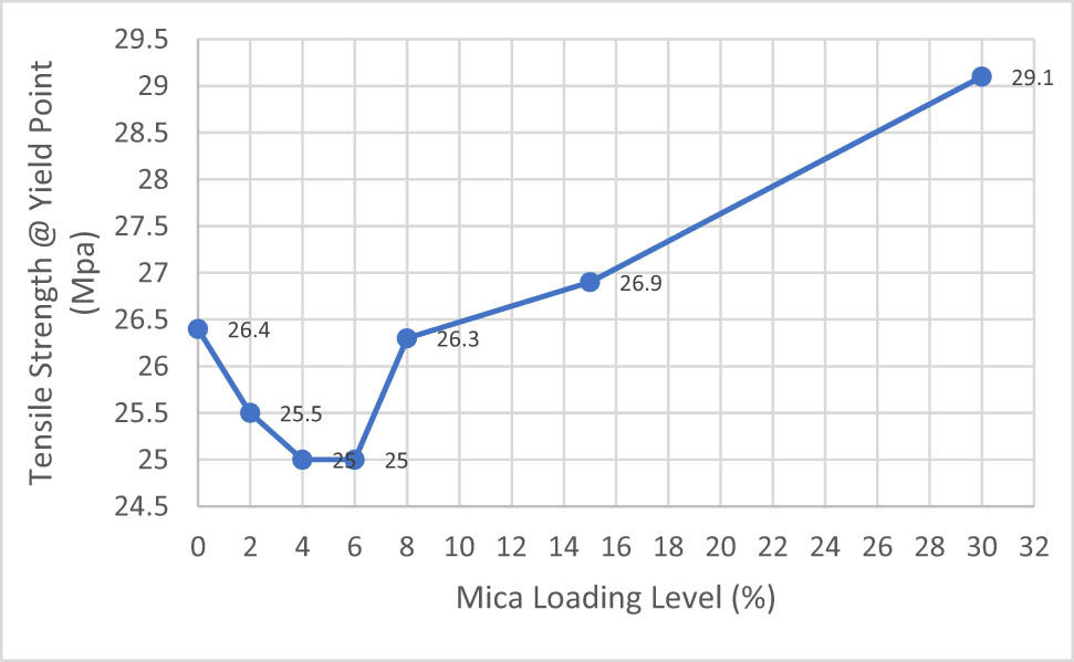 Figure 4
Tensile strength at yield point results of IFR, Mica, and IFR/Mica-filled PP compounds.
