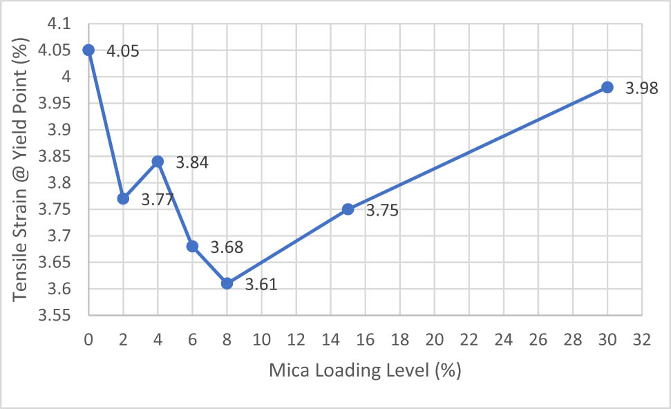 Figure 5
Tensile strain at yield point results of IFR, Mica, and IFR/Mica-filled PP compounds.