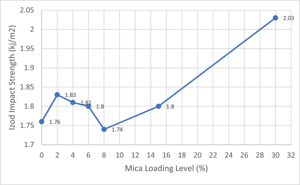 Figure 6
Izod impact test results of IFR, Mica, and IFR/Mica-filled PP compounds.