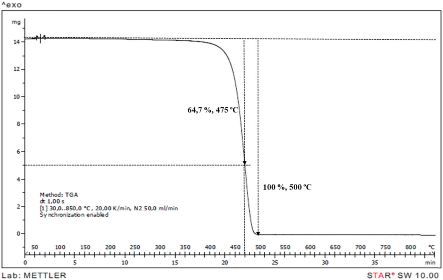 Figure 7
TGA thermogram of neat polypropylene.