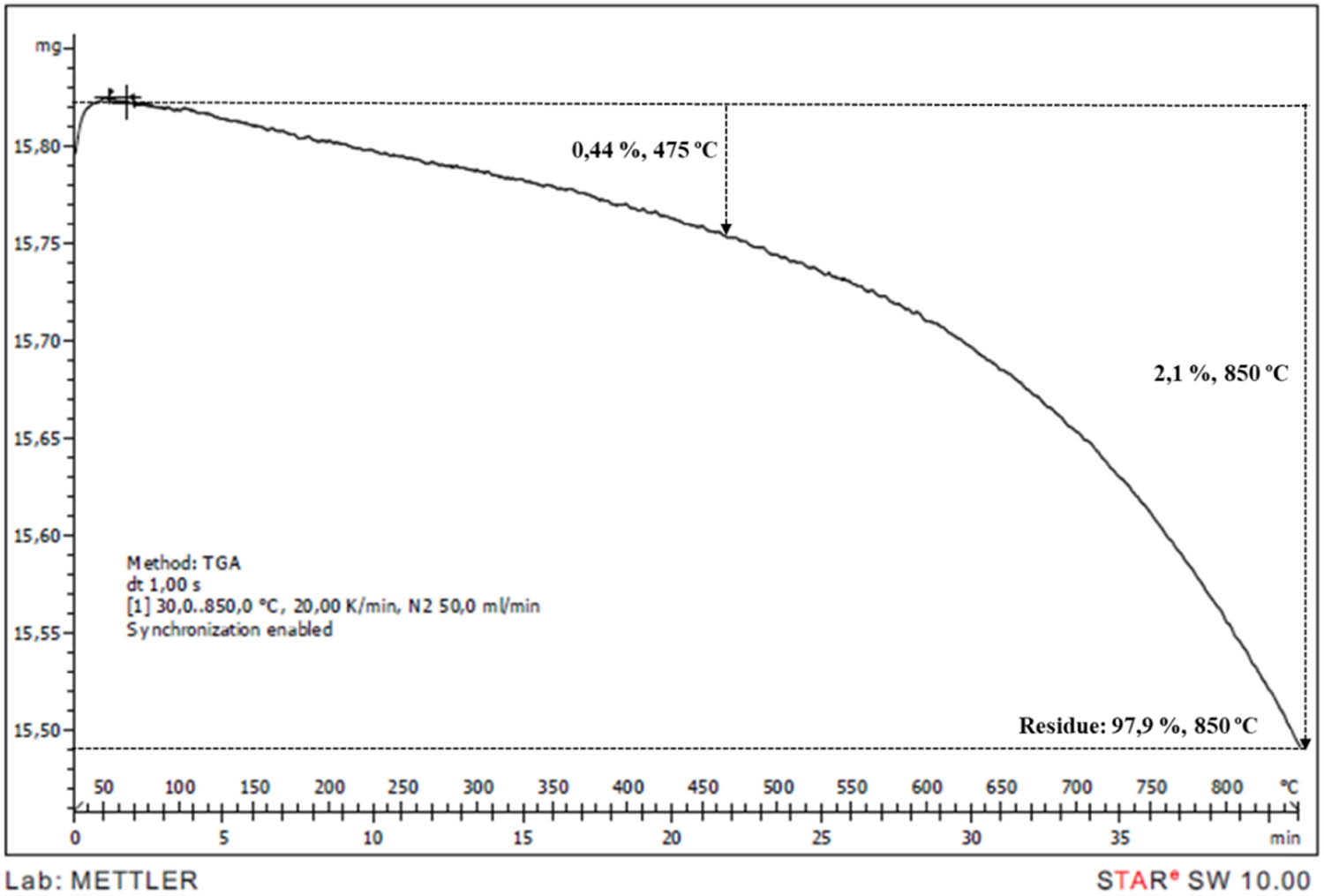 Figure 8
TGA thermogram of pure mica mineral.