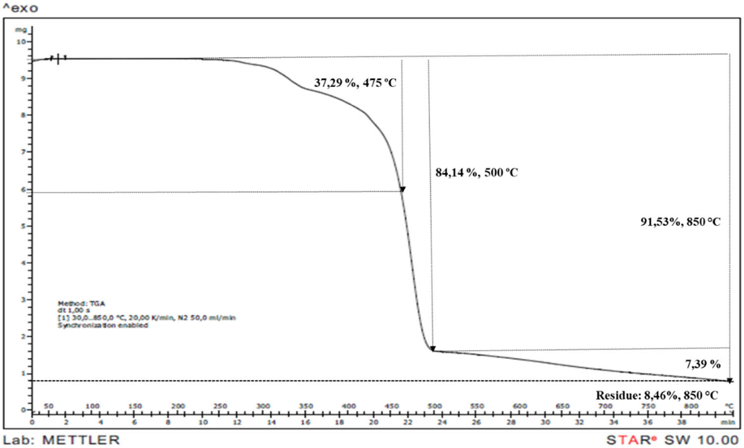 Figure 9
TGA thermogram of PP/IFR30/M0 sample.