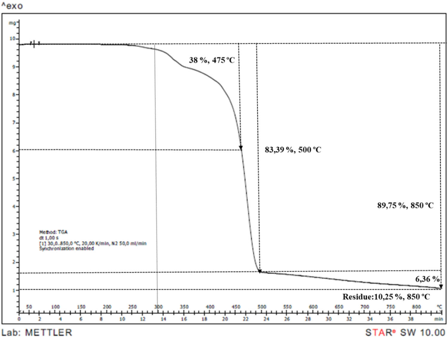 Figure 10
TGA thermogram of PP/IFR28/M2 sample.