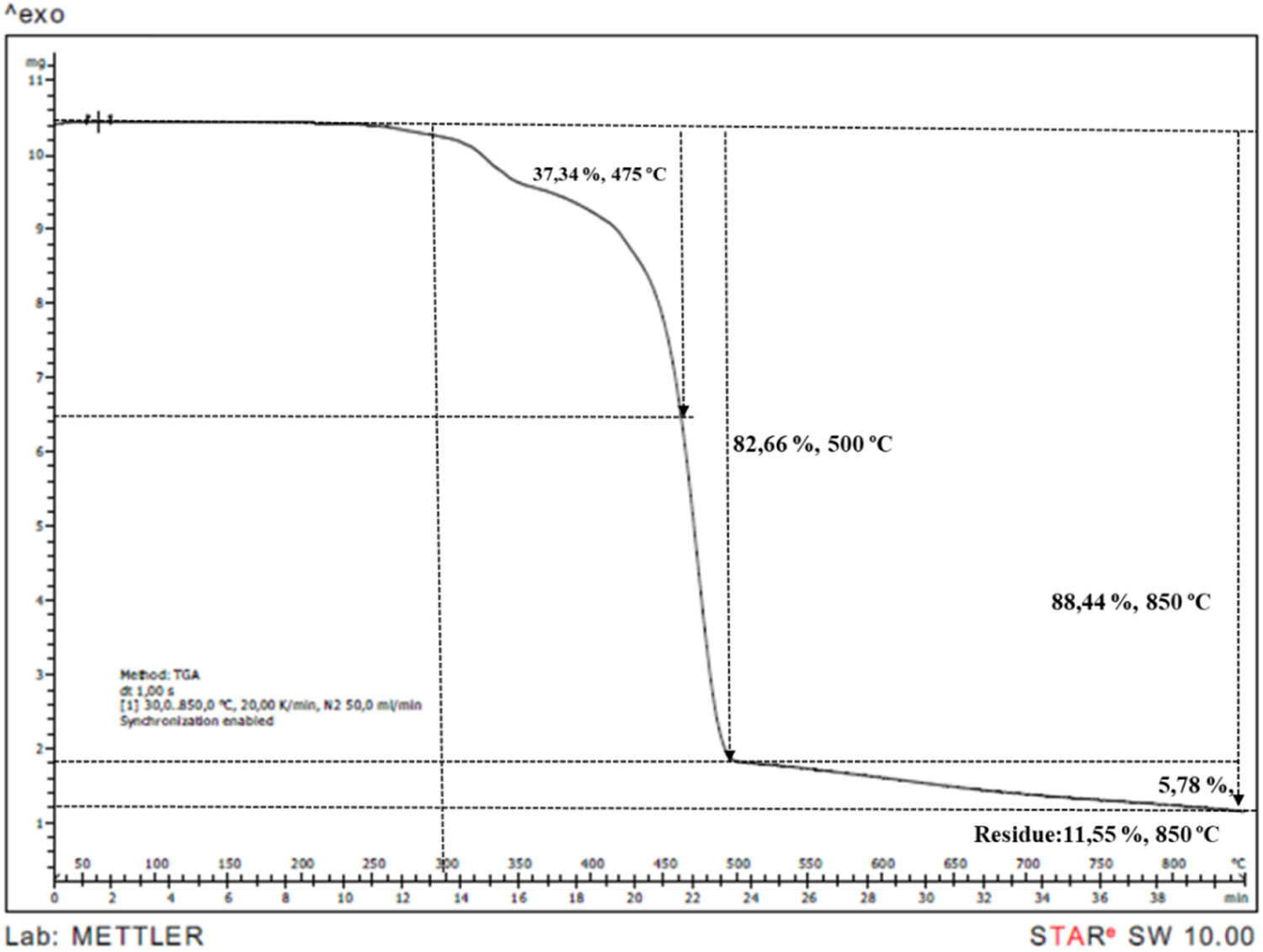 Figure 11
TGA thermogram of PP/IFR26/M4 sample.