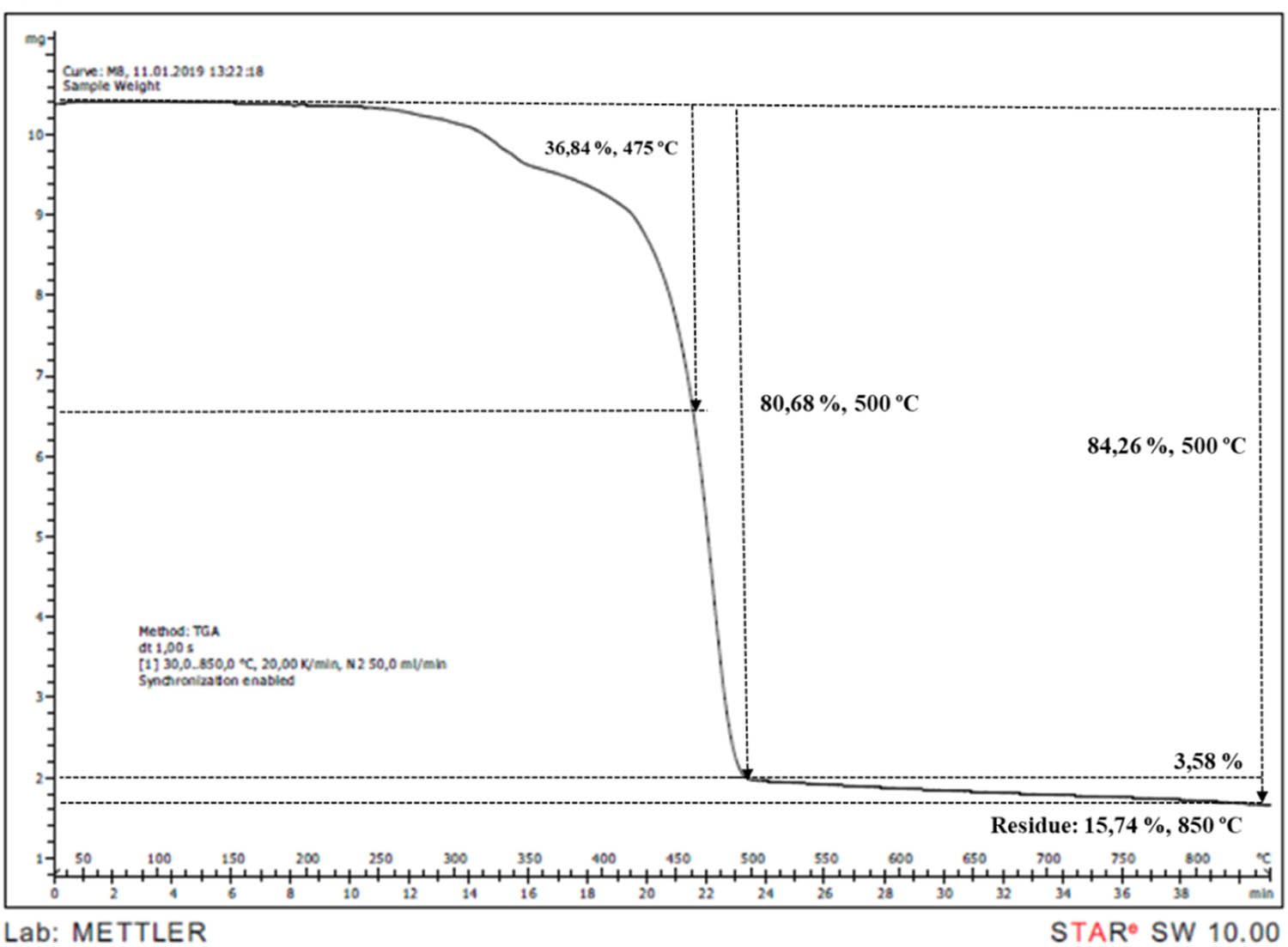 Figure 12
TGA thermogram of PP/IFR22/M8 sample.