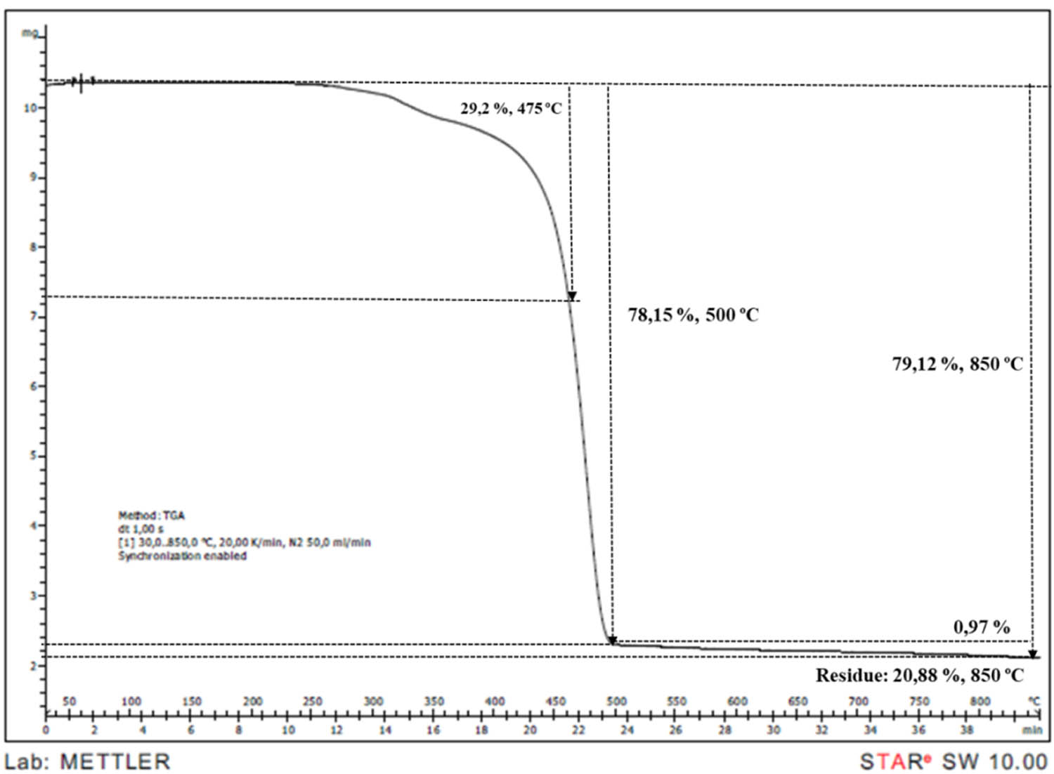 Figure 13
TGA thermogram of PP/IFR15/M15 sample.