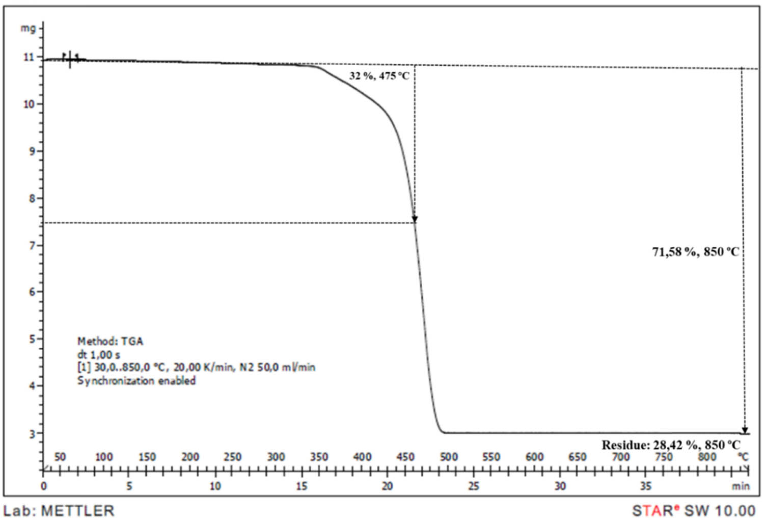 Figure 14
TGA thermogram of PP/IFR0/M30 sample.