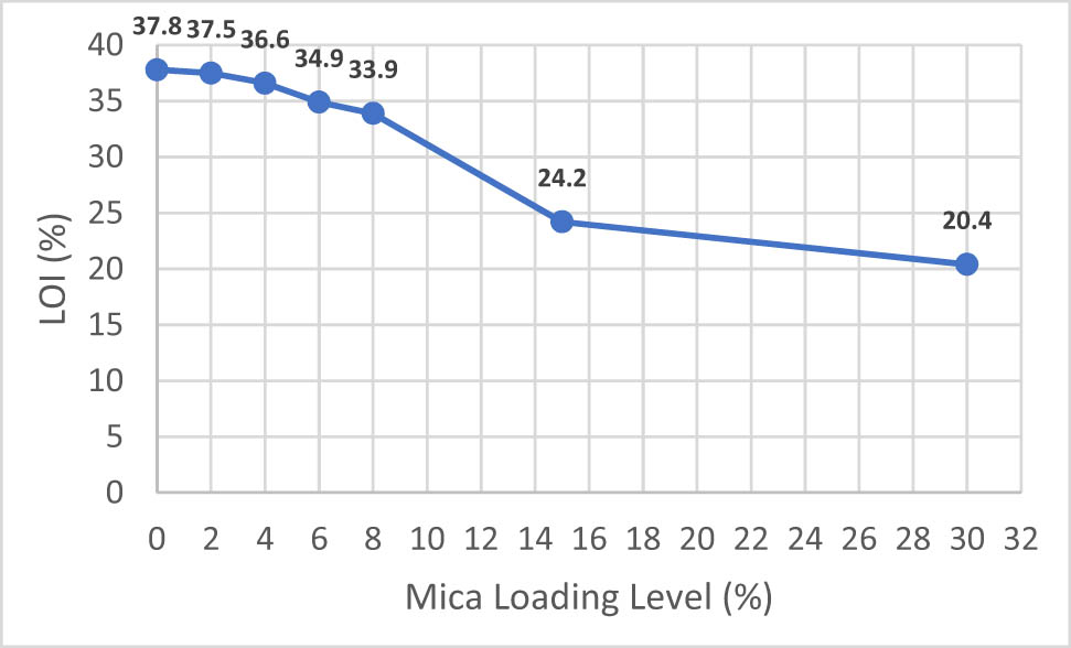 Figure 15
LOI (%) test results.