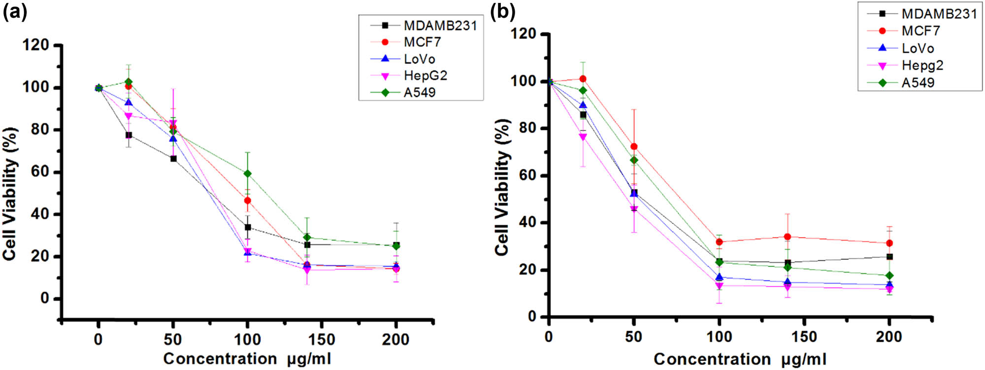 Figure 1
Suppression of viable cancer cell number by propolis methanol extract (a) and hexane extract (b) against MCF7, MDA-MB-231, HepG2, LoVo, and A549 cancer cell lines.