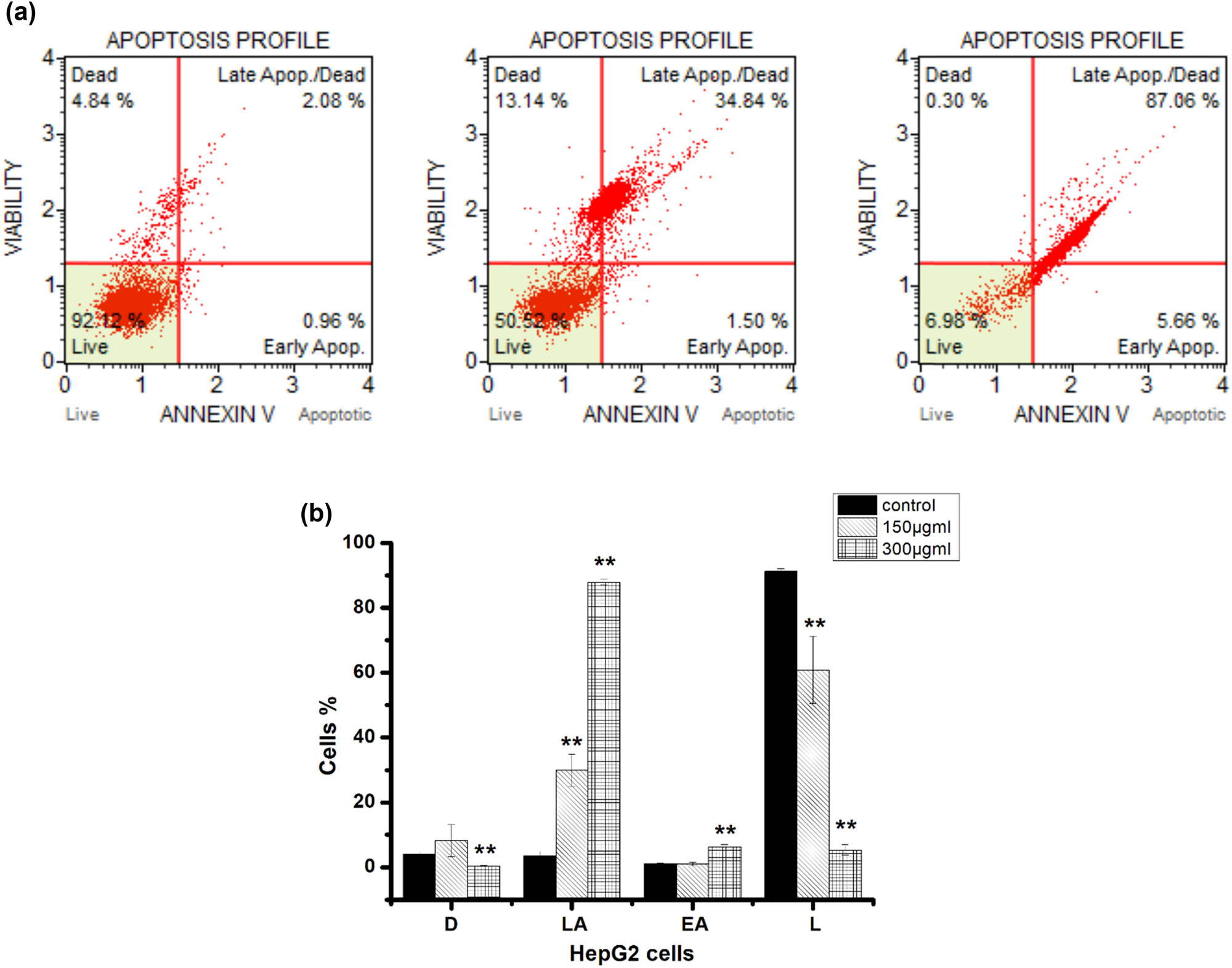 Figure 3
Hexane propolis extract induced HepG2 cell apoptosis at 150 and 300 µg/mL. (a) In each panel, the lower left quadrant designates live cells (dead cell marker (–) and annexin v (–)), lower-right quadrant designates early apoptosis (dead cell marker (–) and annexin v (+)), upper right quadrant designates late apoptosis (dead cell marker (+) and annexin v (+)), and upper left quadrant designates necrotic cells (dead cell marker (+) and annexin v (–)). (b) Proportions of dead cells (D), live cells (L), early apoptotic cell (EA), and late apoptotic cell (LA). Data presented as the mean ± SD, obtained from three independent replications. Significancy between the treated and control cells is reported at the (**) p < 0.05.