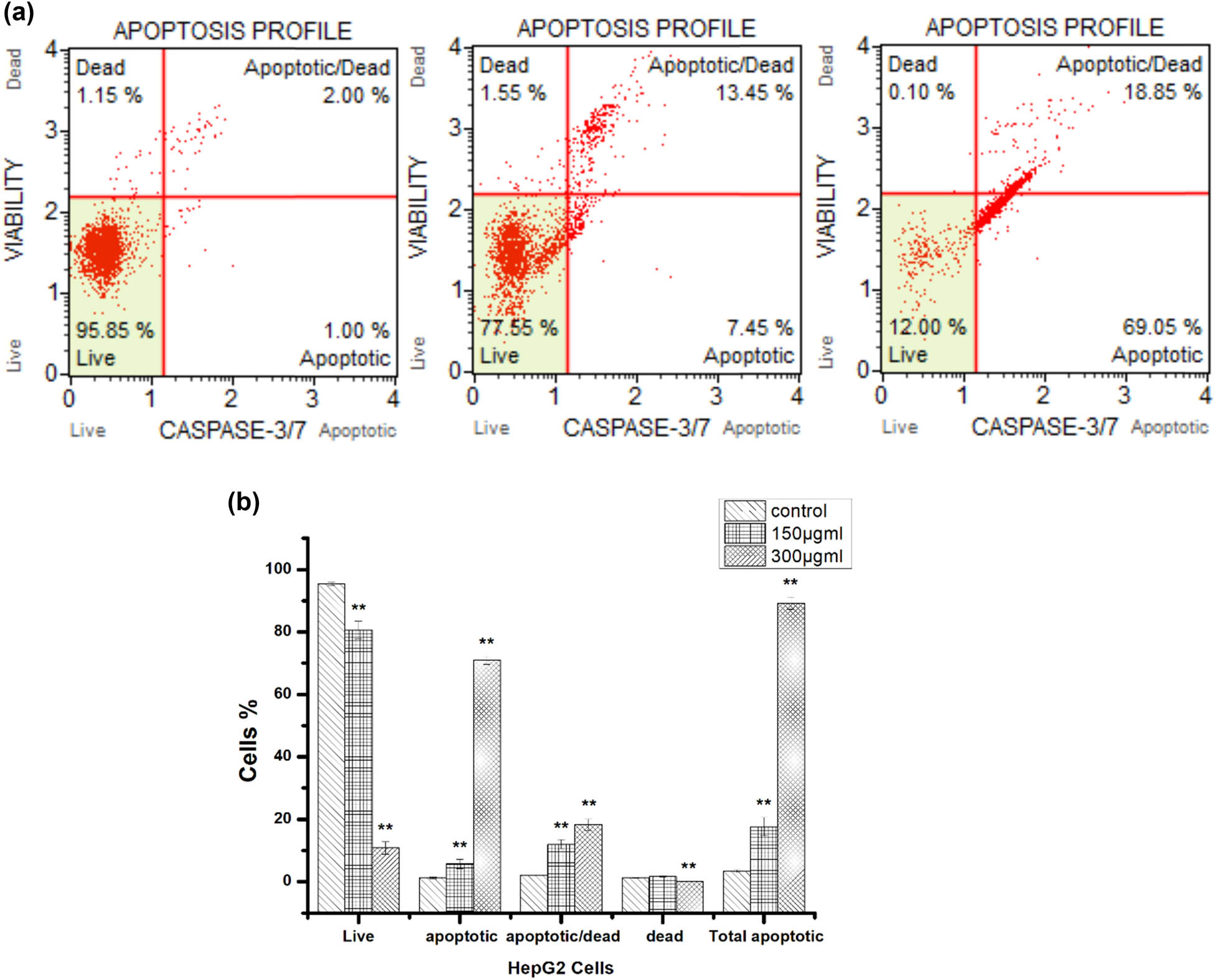 Figure 4
Hexane extract induced caspase activation in HepG2 cells as revealed by Muse® Caspase 3/7 Kit staining. (a) In each panel, the lower left quadrant designates cells negative for dead cell marker and caspase 3/7, lower-right quadrant cells negative for dead cell marker and positive for caspase 3/7, upper right quadrant cells positive for dead cell marker and caspase 3/7, and upper left quadrant cells positive for dead cell marker and negative for caspase 3/7. (b) Proportions of live, apoptotic, apoptotic/dead, and total apoptotic cells. **p < 0.05.