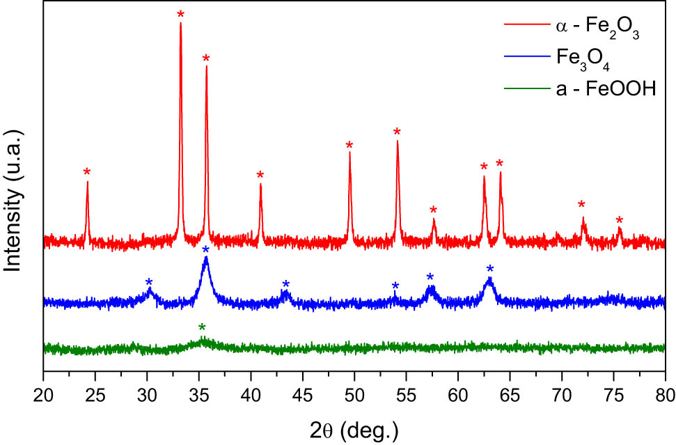 Figure 2
X-ray diffractograms of hematite, magnetite, and amorphous oxide, a-FeOOH. On each diffraction plane, the plane corresponding to the JCPDS pattern is placed with asterisks for each oxide.