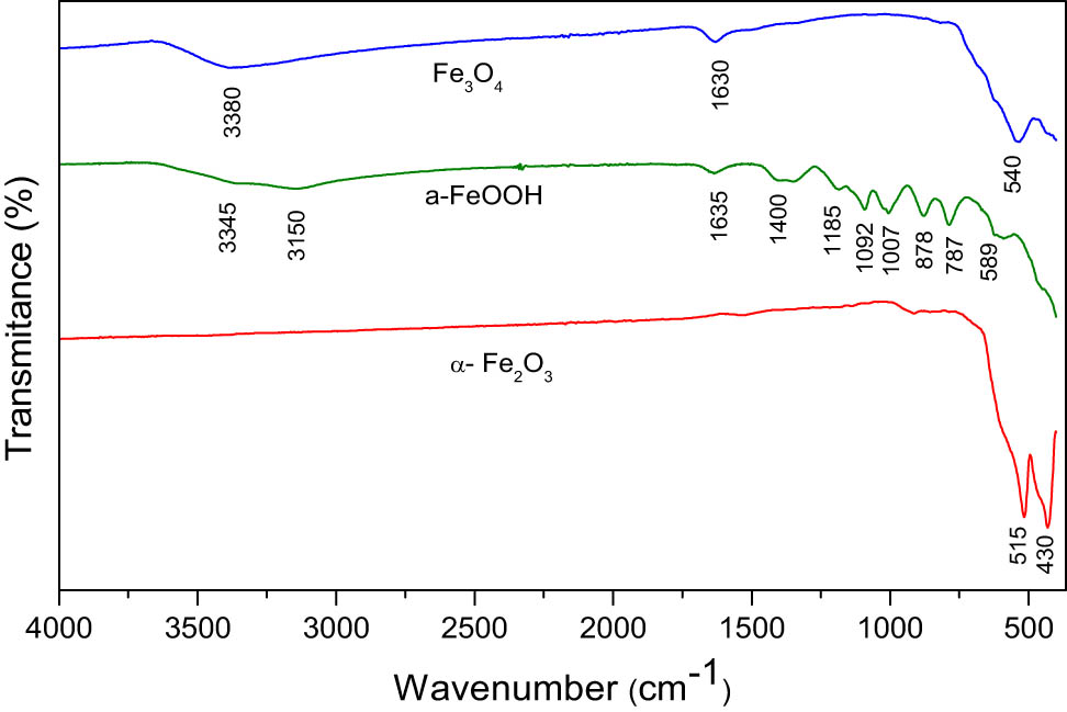 Figure 3
FTIR spectra of hematite, magnetite, and amorphous oxide, a-FeOOH.