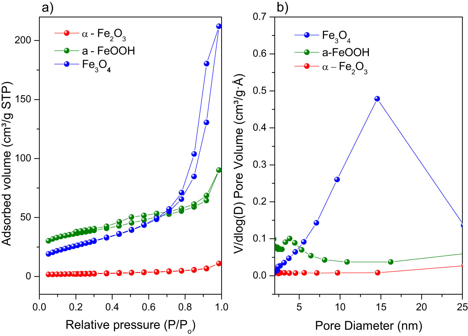 Figure 4
(a) Adsorption and desorption isotherms for the synthesized iron oxides and (b) pore diameter distribution according to the BJH model for synthesized iron oxides.