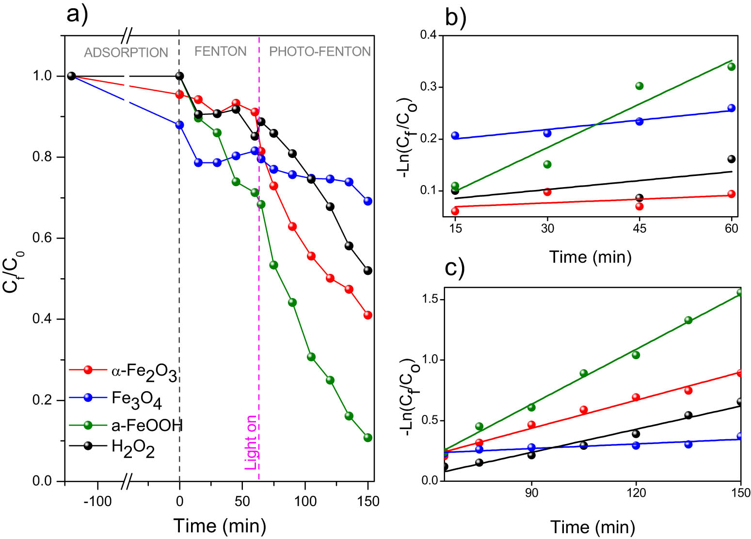 Figure 5
(a) MB discoloration in iron oxide catalysts with 120 min of adsorption, 60 min of Fenton reaction followed by 90 min of photo-Fenton reaction for a system containing 20 mg of catalyst, 15 mL of 25 mg L−1 of MB and 1 mL of H2O2 30% by weight. Linear regression of the MB photo-Fenton-like discoloration for: (b) Fenton and (c) photo-Fenton reaction.