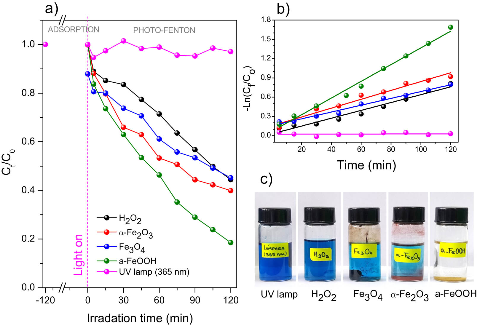 Figure 6
(a) MB photo-Fenton-like discoloration on iron oxide catalysts with 120 min of adsorption for a system containing 20 mg of catalyst, 15 mL of 25 mg L−1 of MB and 1 mL of H2O2 30 wt%, (b) linear regression of the MB photo-Fenton-like discoloration on different iron oxides from (a), and (c) photographs of MB discoloration at the end of the experiment.