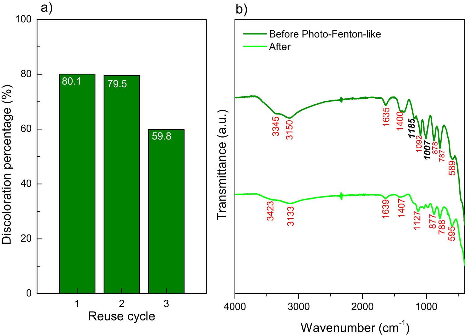 Figure 7
(a) MB discoloration efficiency after 120 min of photo-Fenton-like reaction for 3 consecutive cycles of reuse of a-FeOOH and (b) FTIR spectra of the catalyst a-FeOOH before and after the photo-Fenton-like reaction.