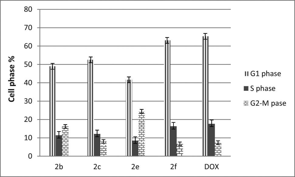 Figure 4
Cell cycle analysis of Hep3B cells after treatment with the synthesized compounds and DOX.