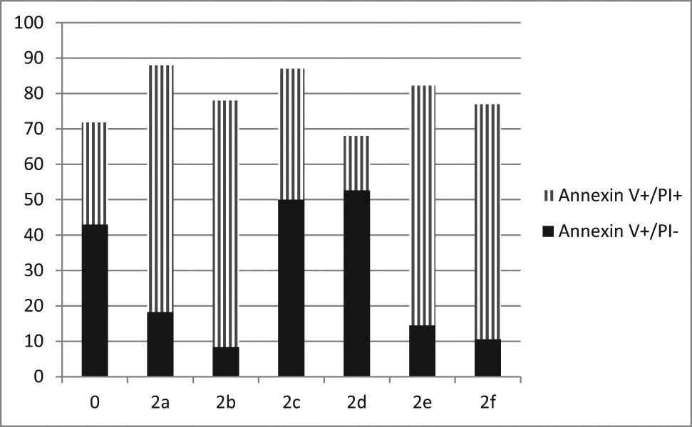 Figure 5
Necrosis versus apoptosis of the synthesized compounds.