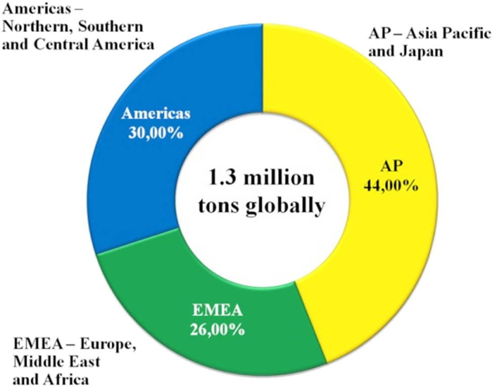 Figure 1
Global, annual demand for petroleum plasticisers as per regions of the world.
