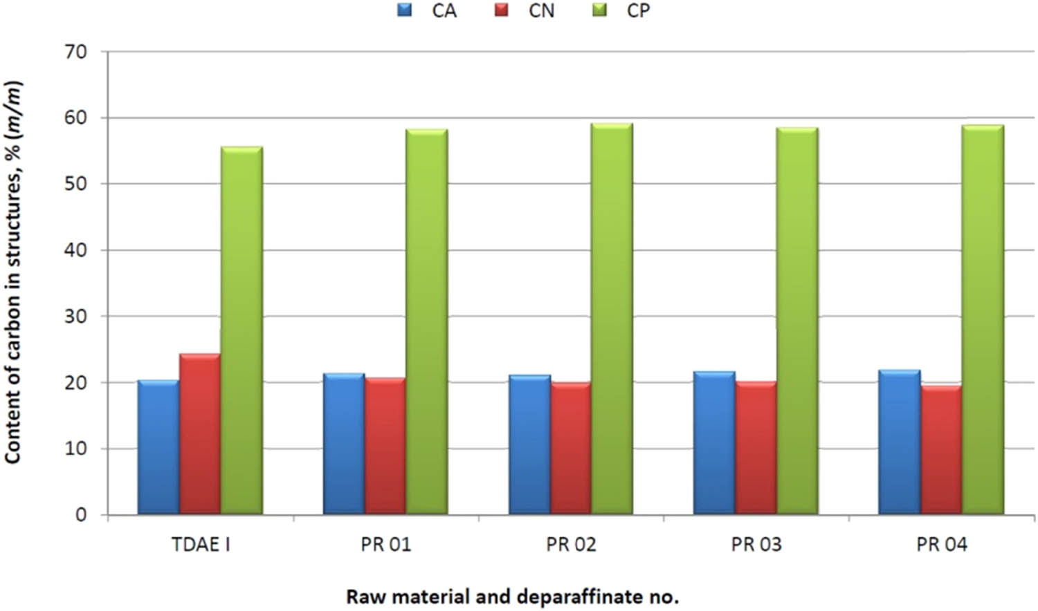 Figure 2
Effects of the dewaxing process with the MEK–TOL solvent on the change of the structural composition of deparaffinates – TDAE I raw material.