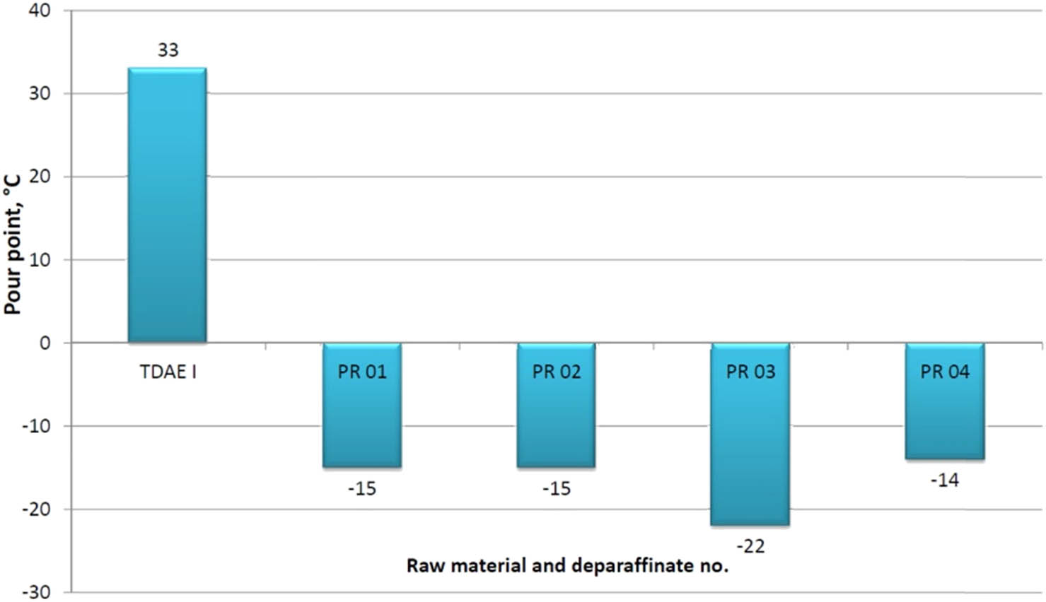 Figure 3
Effect of the dewaxing process with the MEK–TOL solvent on the change of the deparaffinate pour point – TDAE I raw material.
