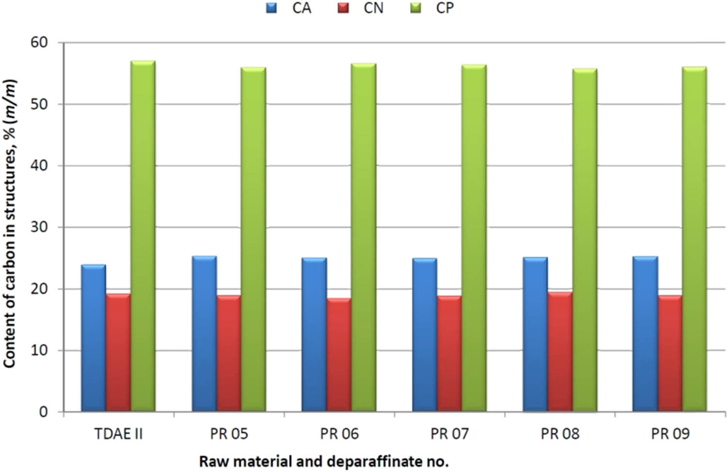Figure 4
Effect of the dewaxing process with the MBIK–MEK solvent on the change of the structural composition of deparaffinates – TDAE II raw material.