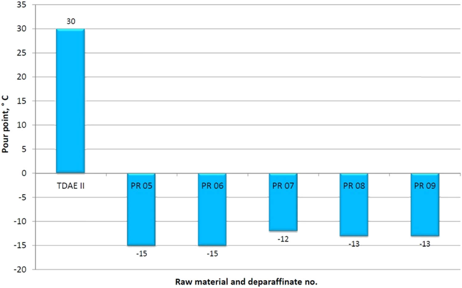 Figure 5
Effect of the dewaxing process with the MBIK–MEK solvent on the change of the deparaffinate pour point – TDAE II raw material.