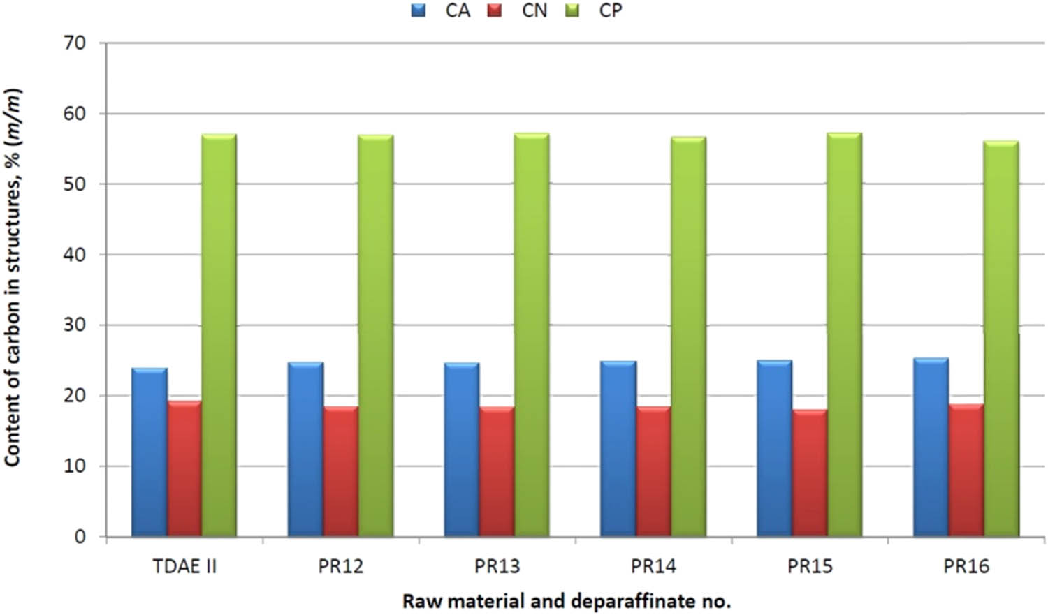 Figure 6
Effect of the dewaxing process with the MBIK–MEK solvent on the change of the structural composition of deparaffinates – TDAE II raw material.