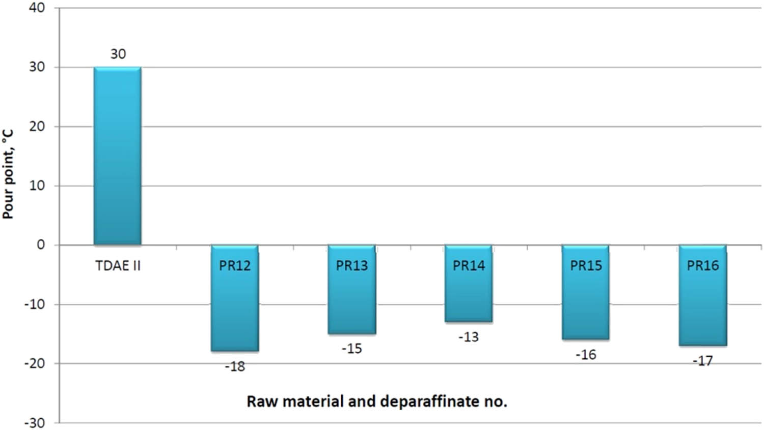 Figure 7
Effect of the dewaxing process with the MEK–MTBE solvent on the change of the deparaffinate pour point – TDAE II raw material.