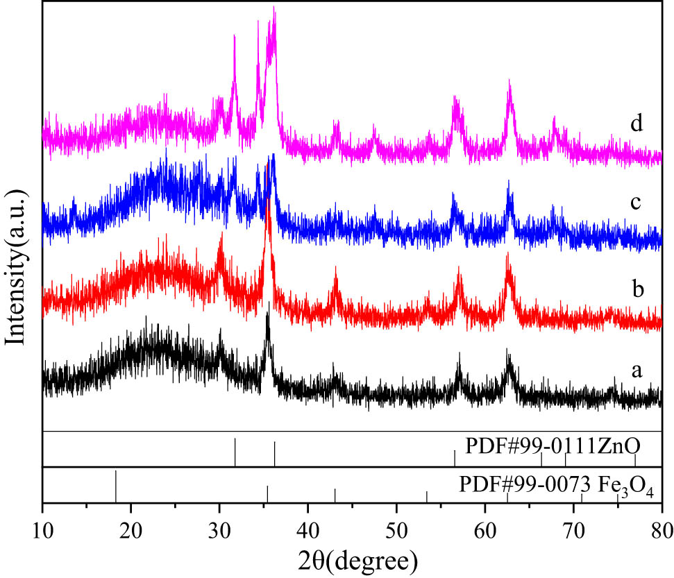 Figure 1
XRD characterization: (a) Fe3O4; (b) Fe3O4@SiO2; (c) Fe3O4@ZnO; (d) Fe3O4@SiO2–ZnO. (Zinc chloride was used as zinc source).