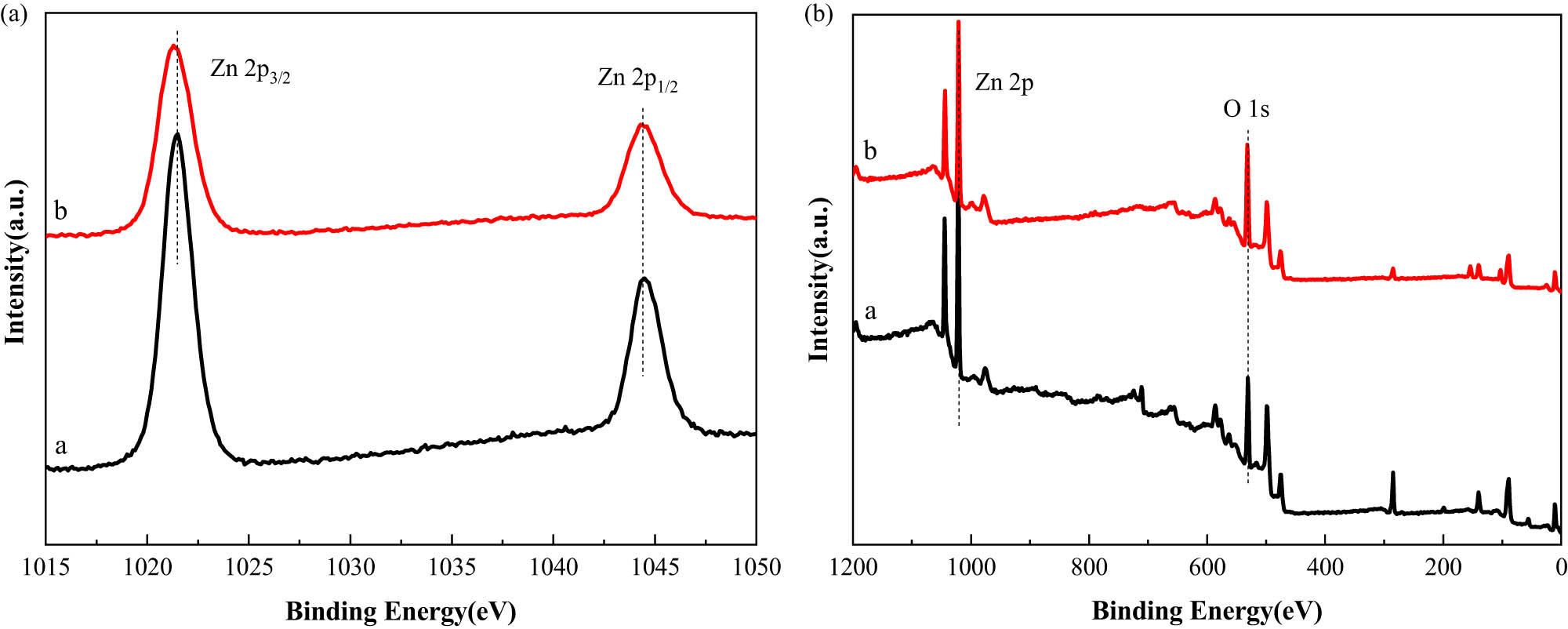 Figure 3
XPS (a) and Zn 2p (b) characterization of catalyst: ((a) Fe3O4–ZnO and (b) Fe3O4@SiO2–ZnO). (Zinc chloride was used as zinc source).