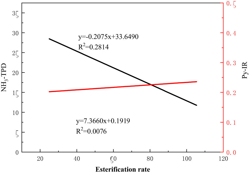 Figure 5
Linear fit results of the responses to different zinc sources.