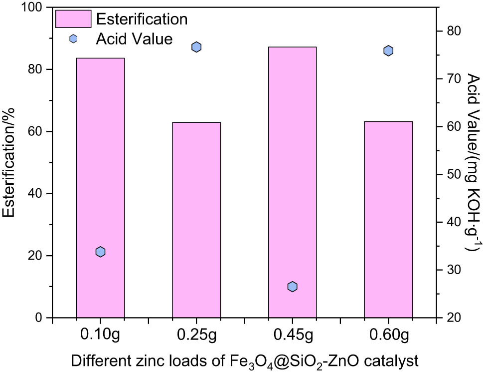 Figure 6
The effects of different loadings on the reaction of rosin glycol esters (rosin 15.0 g, ethylene glycol 1.7 g, catalyst 0.2 g, T 270°C, t 5 h).