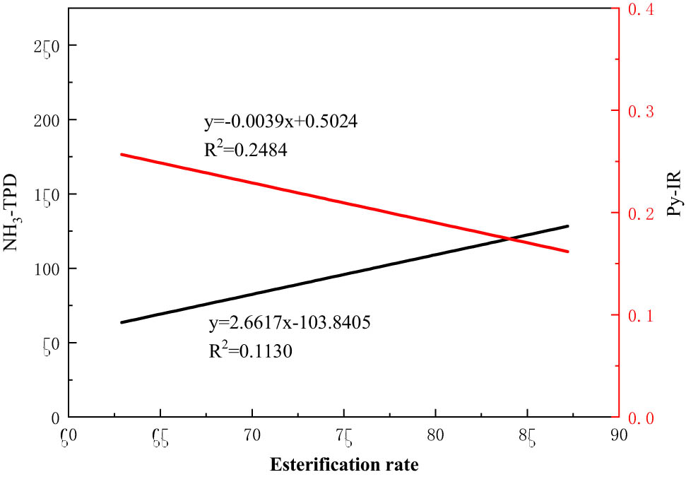 Figure 7
Linear fit results of the response to different loadings.