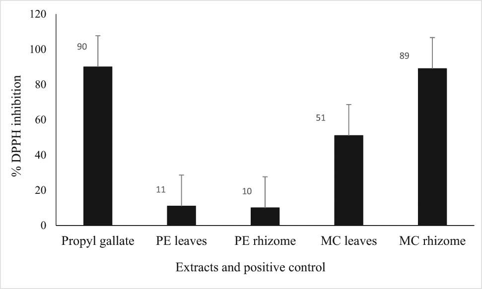 Figure 1 
                  Inhibition percentage against DPPH free radical of MC and PE extracts of C. longa rhizome and leaves and standard propyl gallate at 1 mg/mL.
               