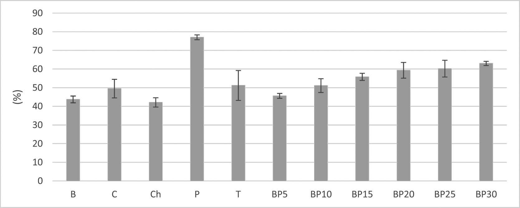 Figure 2
COX 2 inhibition in infusions with the bark of bird cherry.
