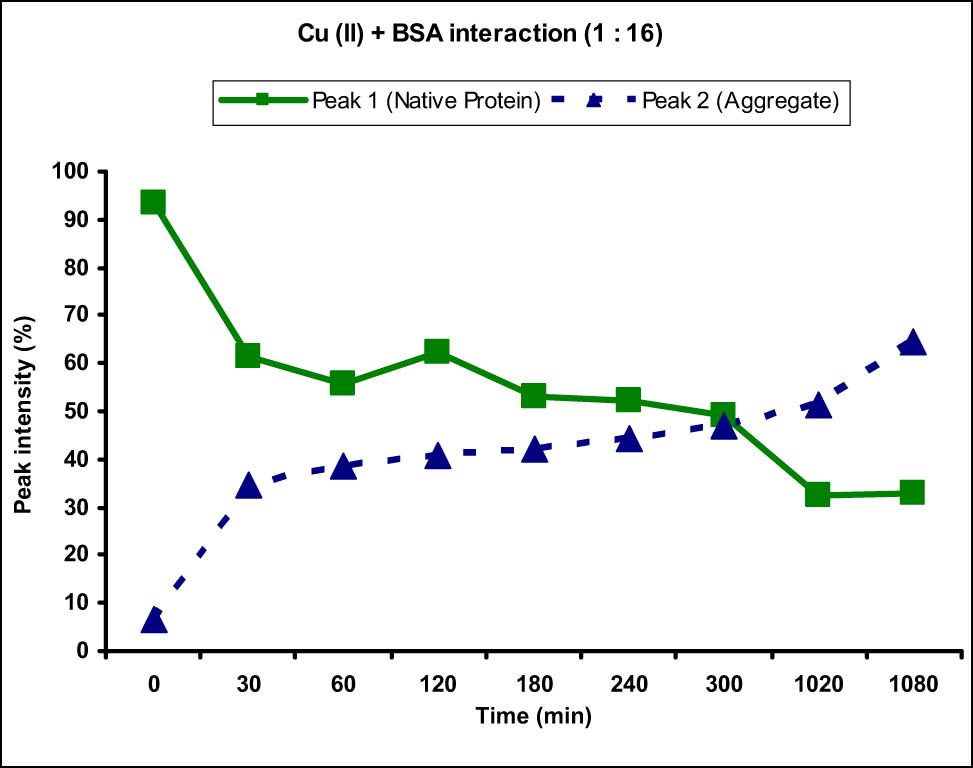 Figure 1
Graph showing the interaction of BSA protein with Cu(ii) metal ion at 1:4 concentration ratio. An increase in the intensity of peak 2 corresponding to the BSA protein aggregate and decrease in the intensity of peak 1 corresponding to normal-sized native protein from 0 to 1,080 min (18 h) were observed.