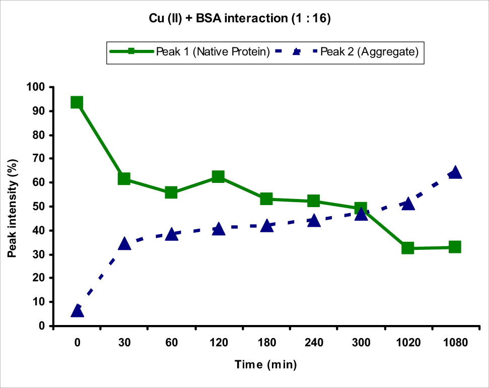 Figure 2
Graph showing the interaction of BSA protein with Cu(ii) metal ion at 1:16 ratio. An increase in the intensity of peak 2 corresponding to the BSA protein aggregate and decrease in the intensity of peak 1 corresponding to normal-sized native protein from 0 to 1,080 min (18 h) were observed.