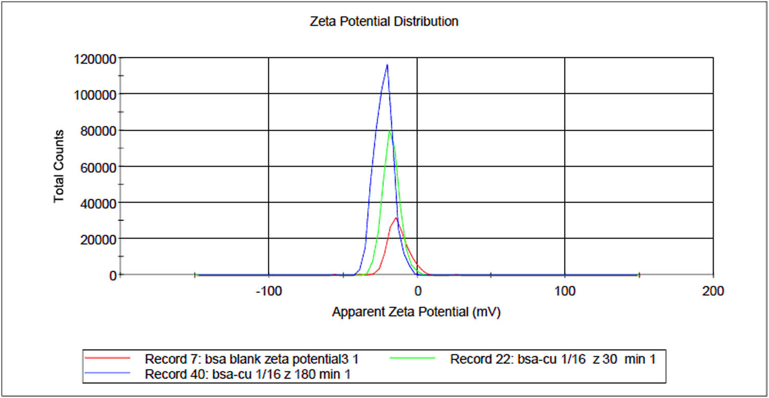 Figure 3
Overlay graph of zeta potentials obtained for blank BSA and Cu(ii)-BSA complex at 30 and 180 min. The peaks can be seen shifted to the more negative side with an increase in intensity with time.