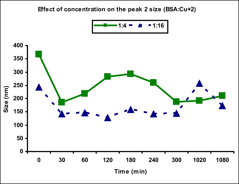 Figure 4
Comparison of peak 2 (aggregate) size at different Cu(ii) metal ion concentrations. Increased aggregate size was observed at lower metal ion concentration (1:4) as opposed to the higher one (1:16).