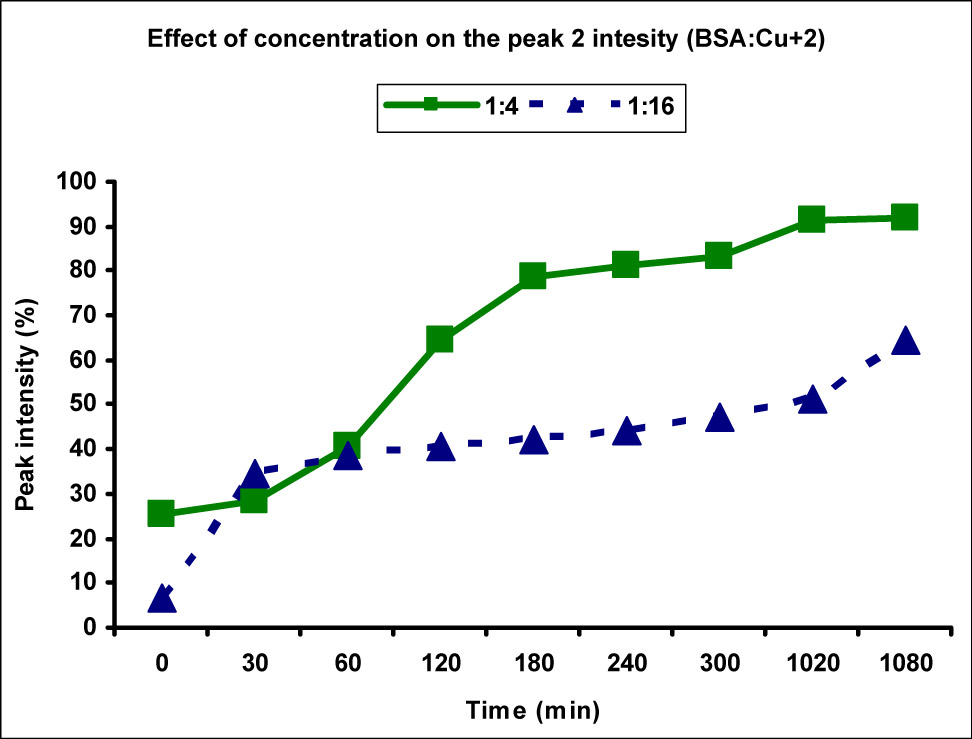 Figure 5
Comparison of peak 2 (aggregate) intensity at different Cu(ii) metal ion concentrations. The peak 2 intensity, thereby the availability of aggregate, was found to be higher along with faster aggregation in case of lower metal ion concentration (1:4) as compared to the higher one (1:16).