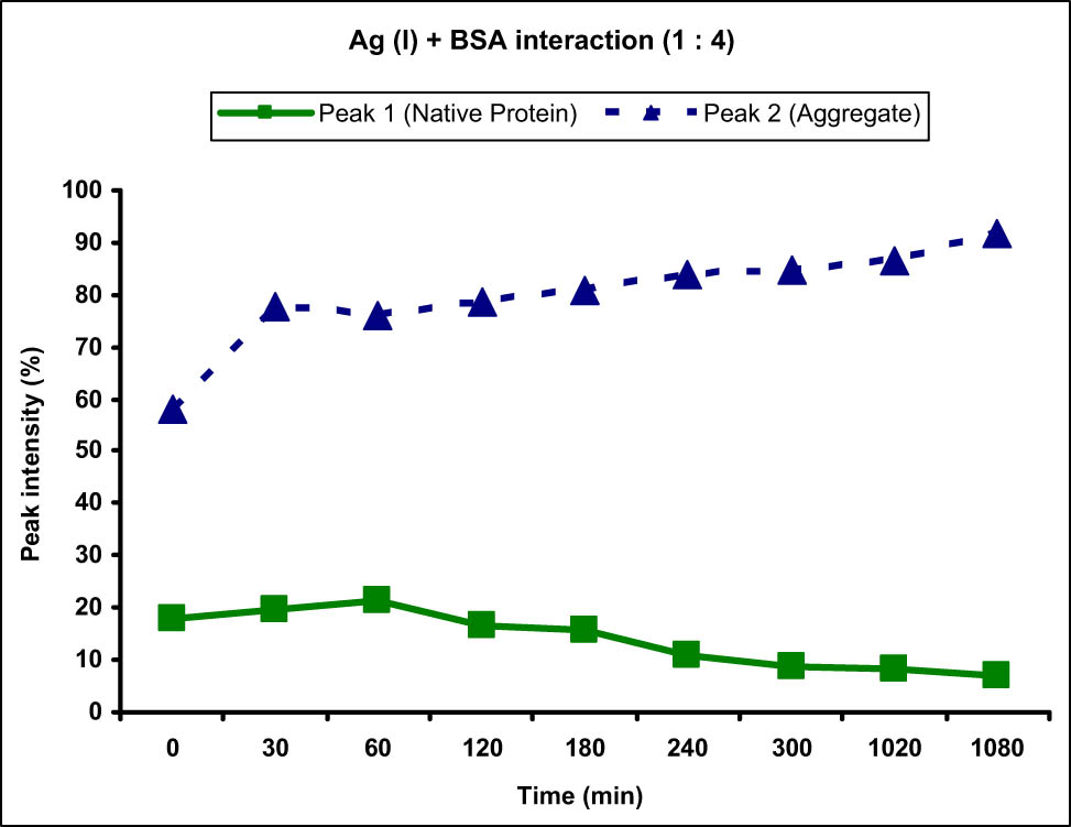 Figure 6
Graph showing the interaction of BSA protein with Ag(i) metal ion at 1:4 ratio. An increase in the intensity of peak 2 corresponding to the BSA protein aggregate and decrease in the intensity of peak 1 corresponding to normal-sized native protein from 0 to 1,080 min (18 h) were observed.