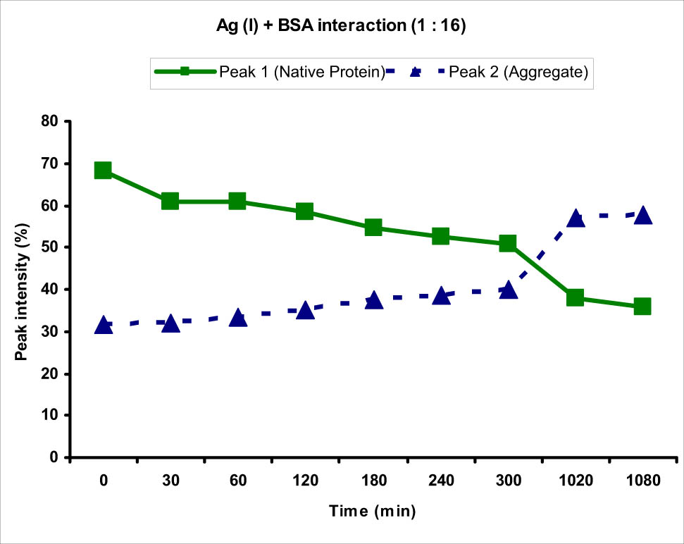 Figure 7
Graph showing the interaction of BSA protein with Ag(i) metal ion at 1:16 ratio. An increase in the intensity of peak 2 corresponding to the BSA protein aggregate and decrease in the intensity of peak 1 corresponding to normal-sized native protein from 0 to 1,080 min (18 h) were observed.
