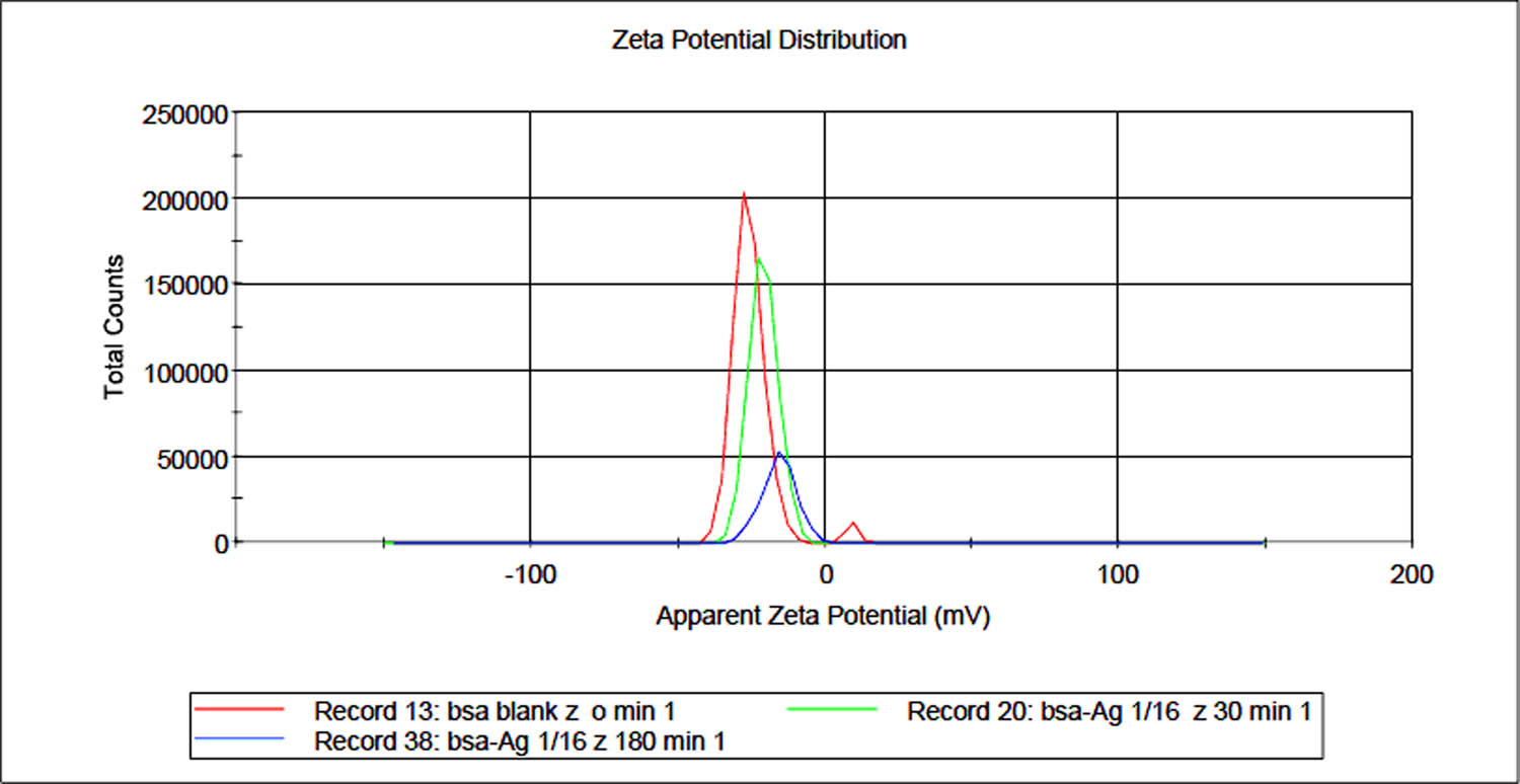 Figure 8
Overlay graph of zeta potentials obtained for blank BSA and Ag(i)-BSA complex at 30 and 180 min. The peaks can be seen shifted to the less negative side with a decrease in intensity with time.