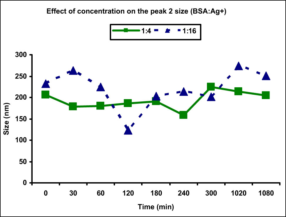 Figure 9
Comparison of peak 2 (aggregate) size at different Ag(i) metal ion concentrations. Increased aggregate size was observed at lower metal ion concentration (1:4) as compared to the higher one (1:16).