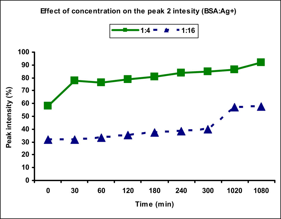 Figure 10
Comparison of peak 2 (aggregate) intensity at different Ag(i) metal ion concentrations. The peak 2 intensity, thereby the availability of aggregate, was found to be higher along with faster aggregation in case of lower metal ion concentration (1:4) as compared to the higher one (1:16).