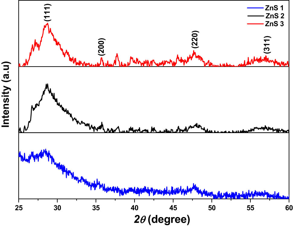 Figure 3
XRD pattern ZnS1, ZnS2 and ZnS3 nanoparticles obtained from (1), (2) and (3), respectively, as precursor complexes.