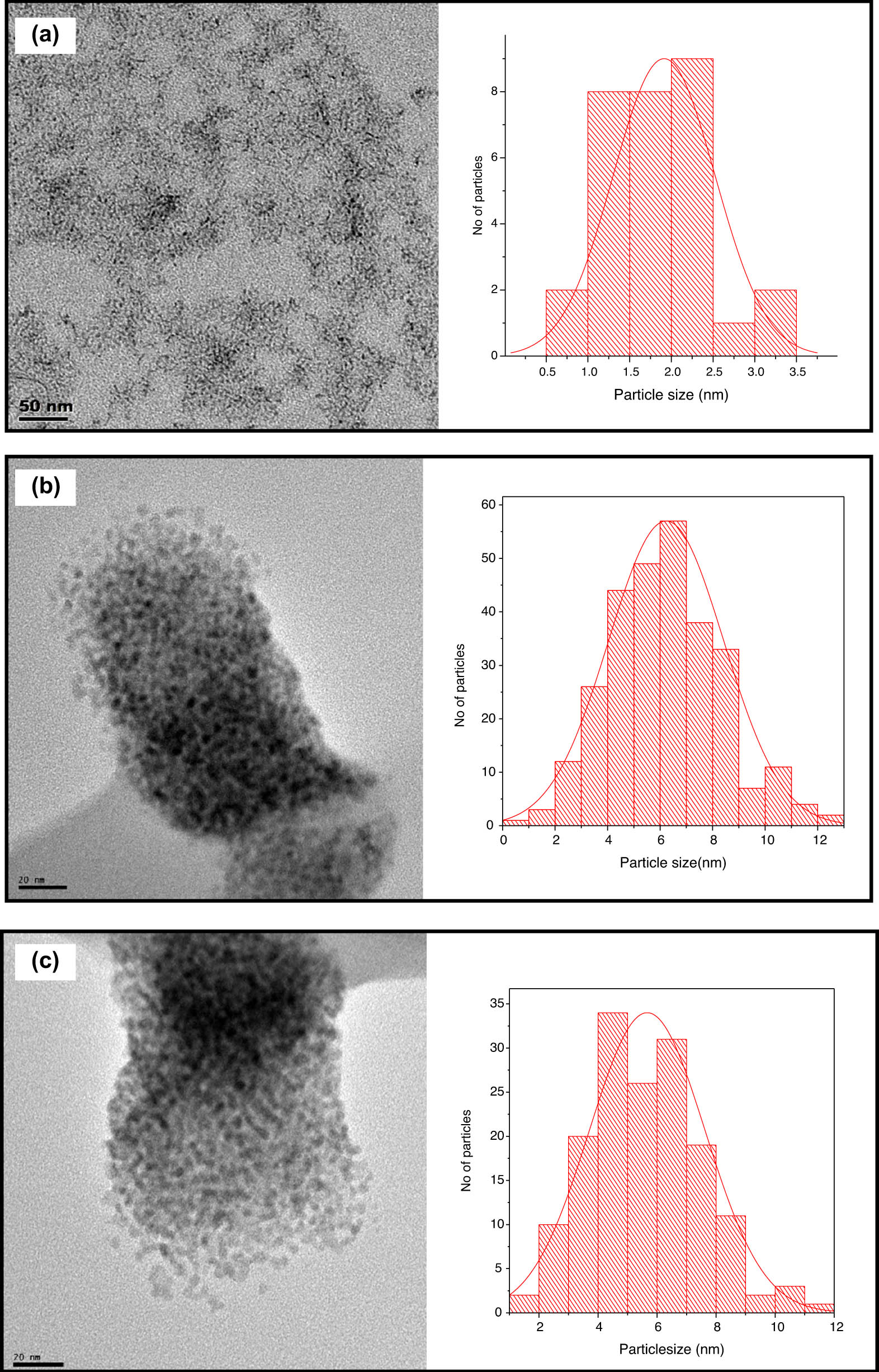 Figure 4
TEM micrographs of (a) ZnS1, (b) ZnS2 and (c) ZnS3, with their respective particle size distribution histogram.